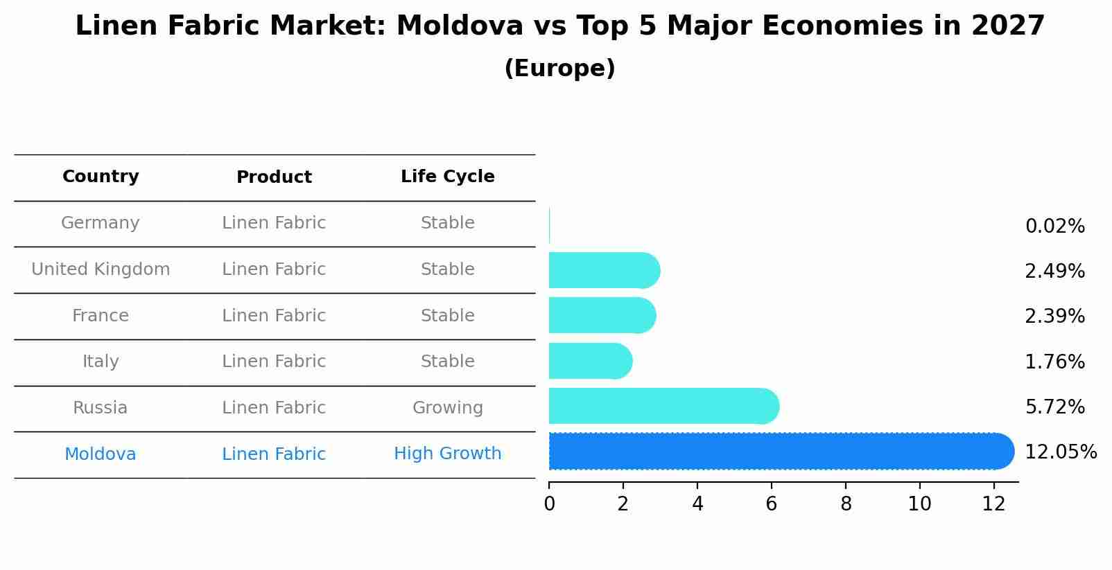 Linen Fabric Market: Moldova vs Top 5 Major Economies in 2027 (Europe)