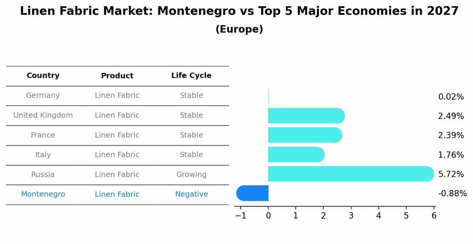 Linen Fabric Market: Montenegro vs Top 5 Major Economies in 2027 (Europe)