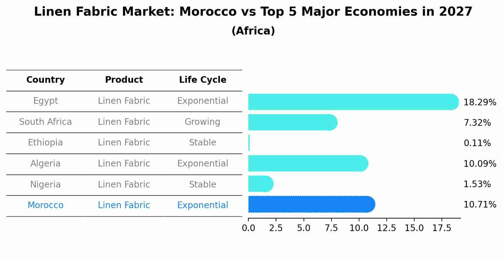 Linen Fabric Market: Morocco vs Top 5 Major Economies in 2027 (Africa)