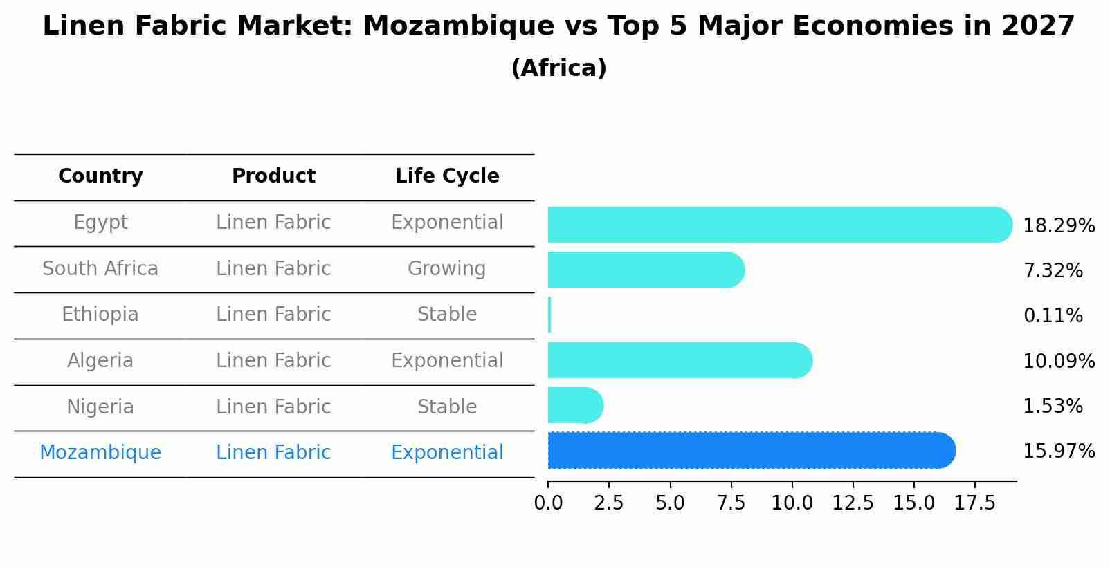 Linen Fabric Market: Mozambique vs Top 5 Major Economies in 2027 (Africa)