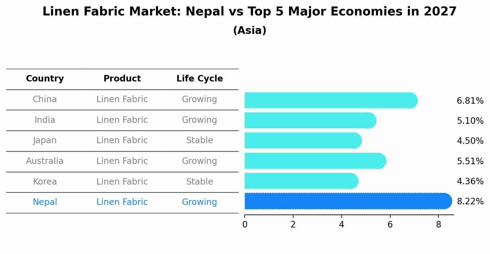 Linen Fabric Market: Nepal vs Top 5 Major Economies in 2027 (Asia)