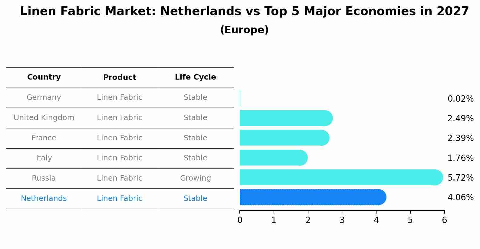Linen Fabric Market: Netherlands vs Top 5 Major Economies in 2027 (Europe)