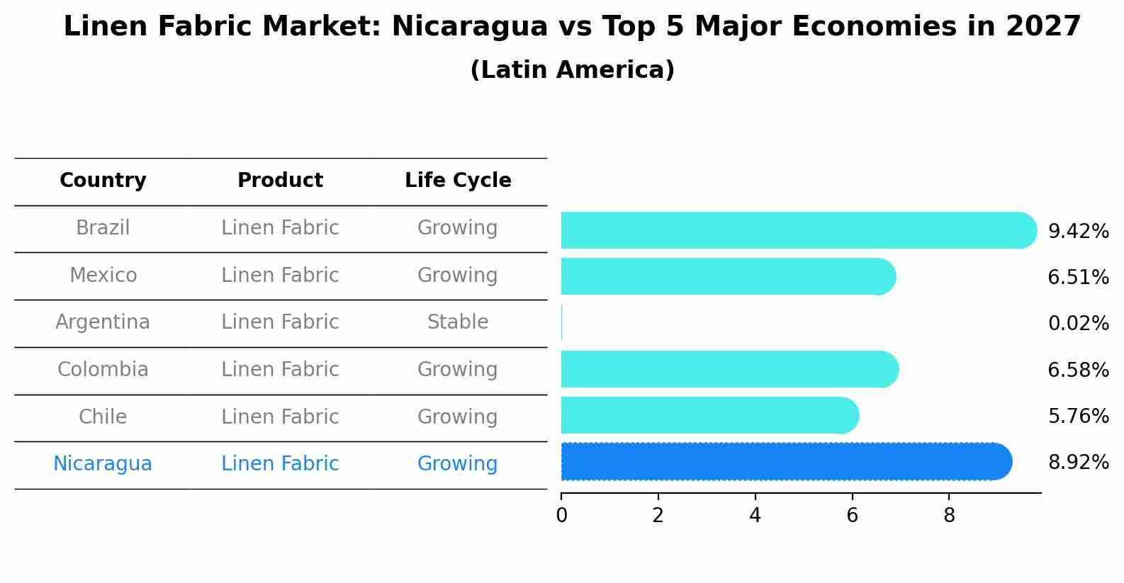 Linen Fabric Market: Nicaragua vs Top 5 Major Economies in 2027 (Latin America)