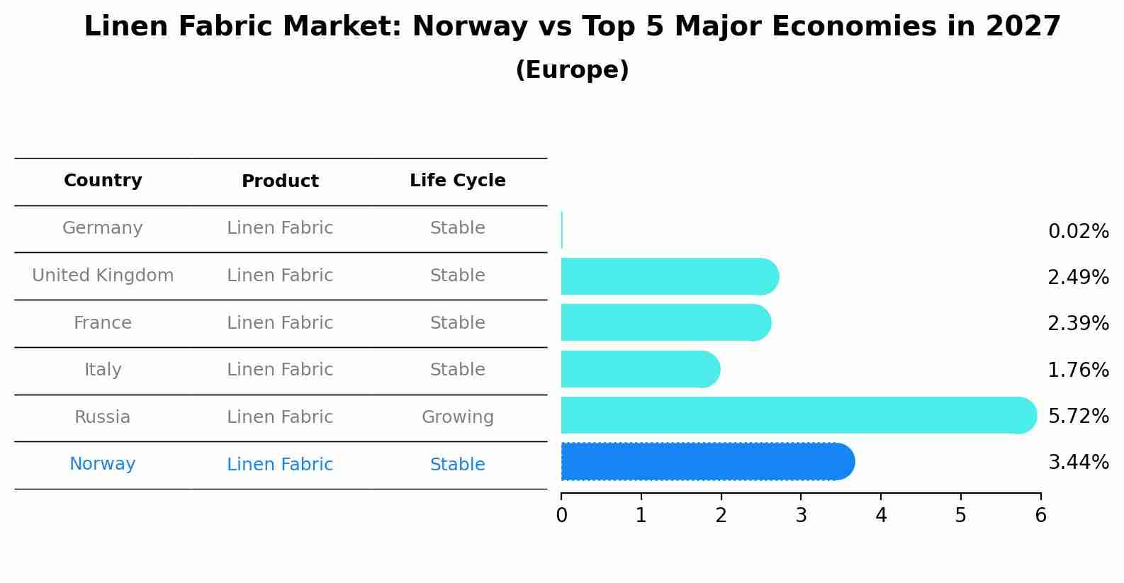 Linen Fabric Market: Norway vs Top 5 Major Economies in 2027 (Europe)