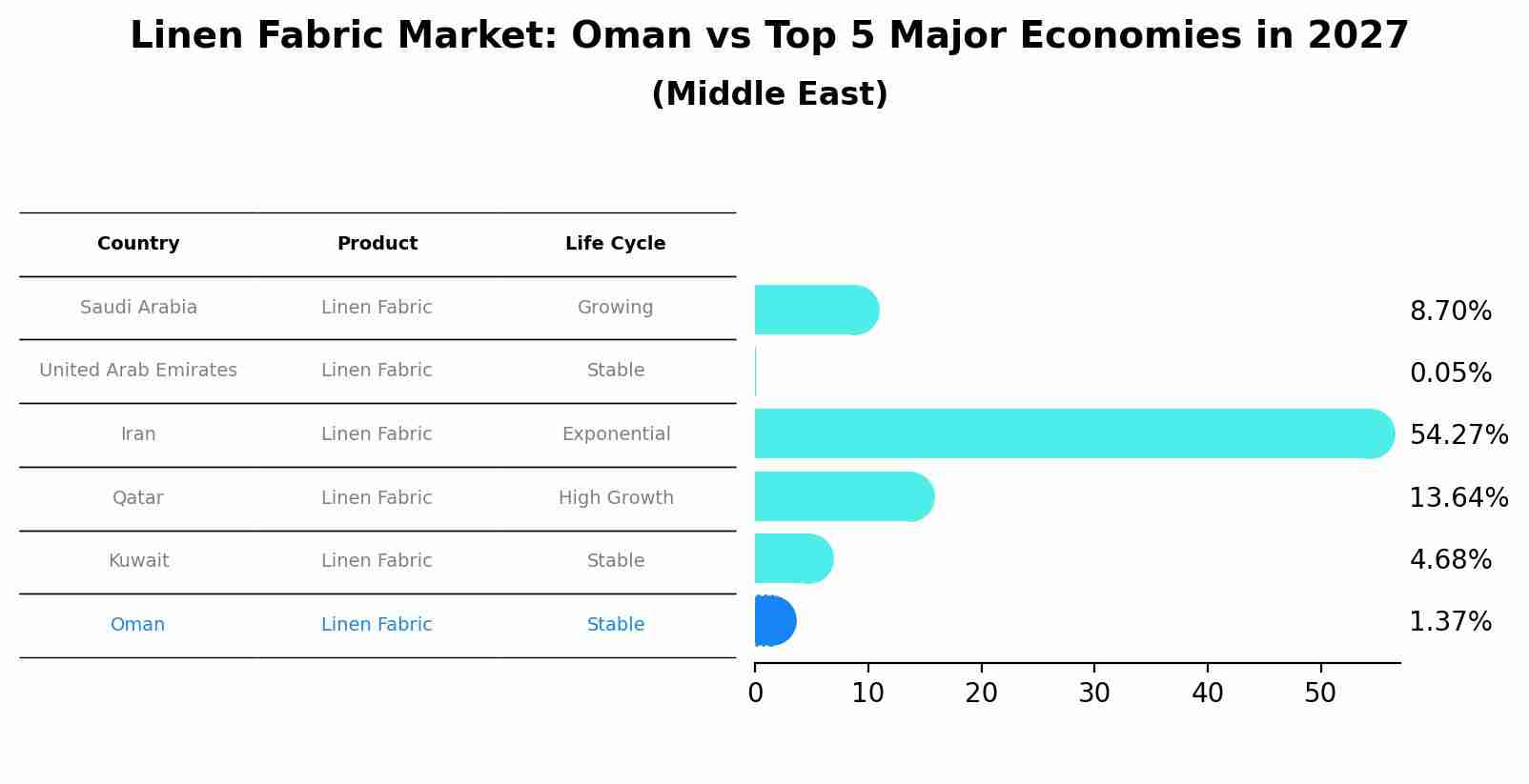 Linen Fabric Market: Oman vs Top 5 Major Economies in 2027 (Middle East)