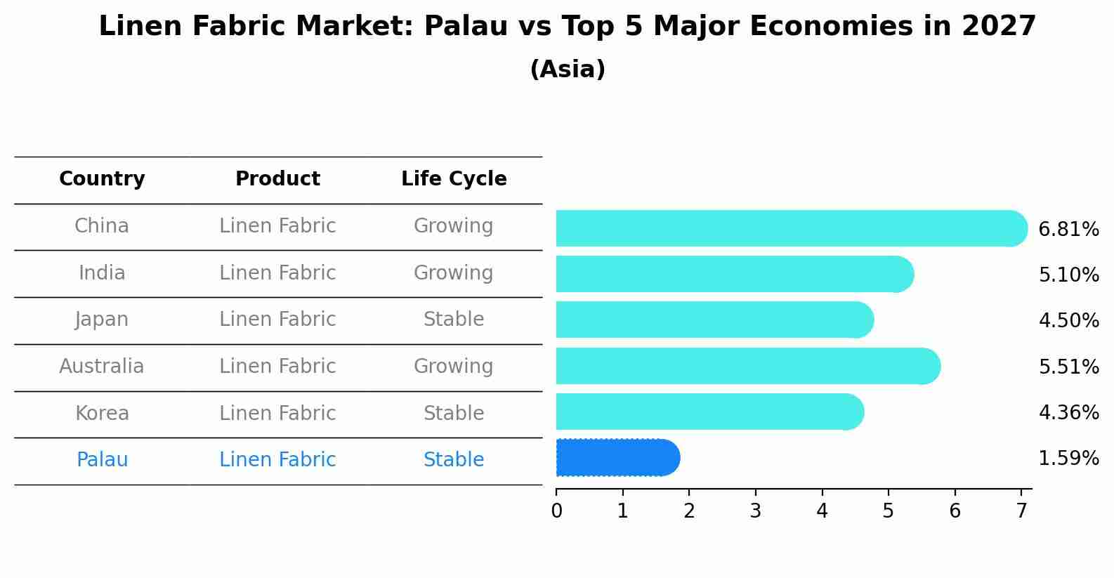 Linen Fabric Market: Palau vs Top 5 Major Economies in 2027 (Asia)