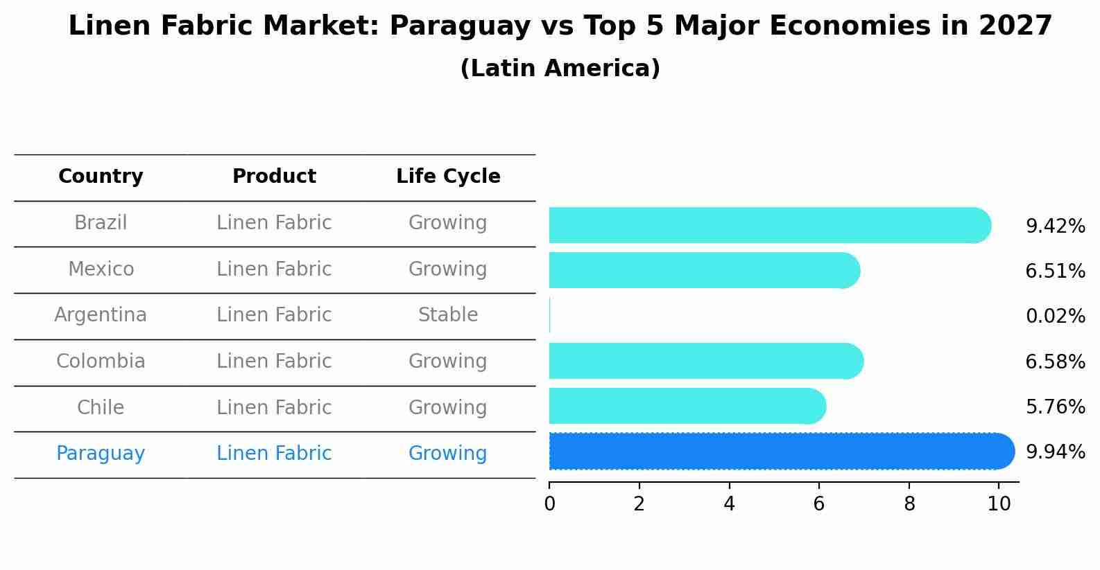 Linen Fabric Market: Paraguay vs Top 5 Major Economies in 2027 (Latin America)