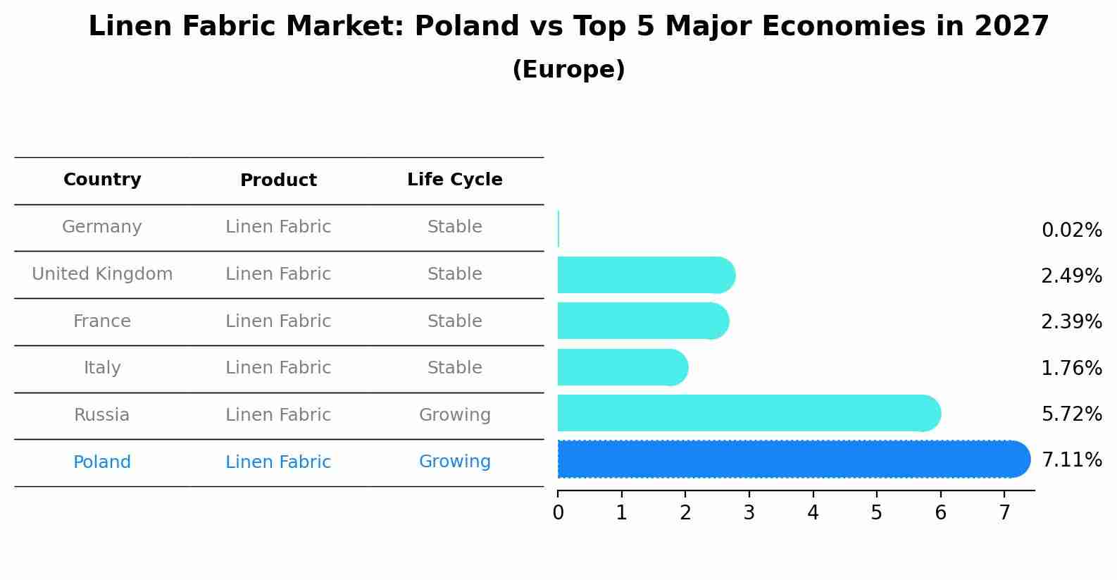 Linen Fabric Market: Poland vs Top 5 Major Economies in 2027 (Europe)