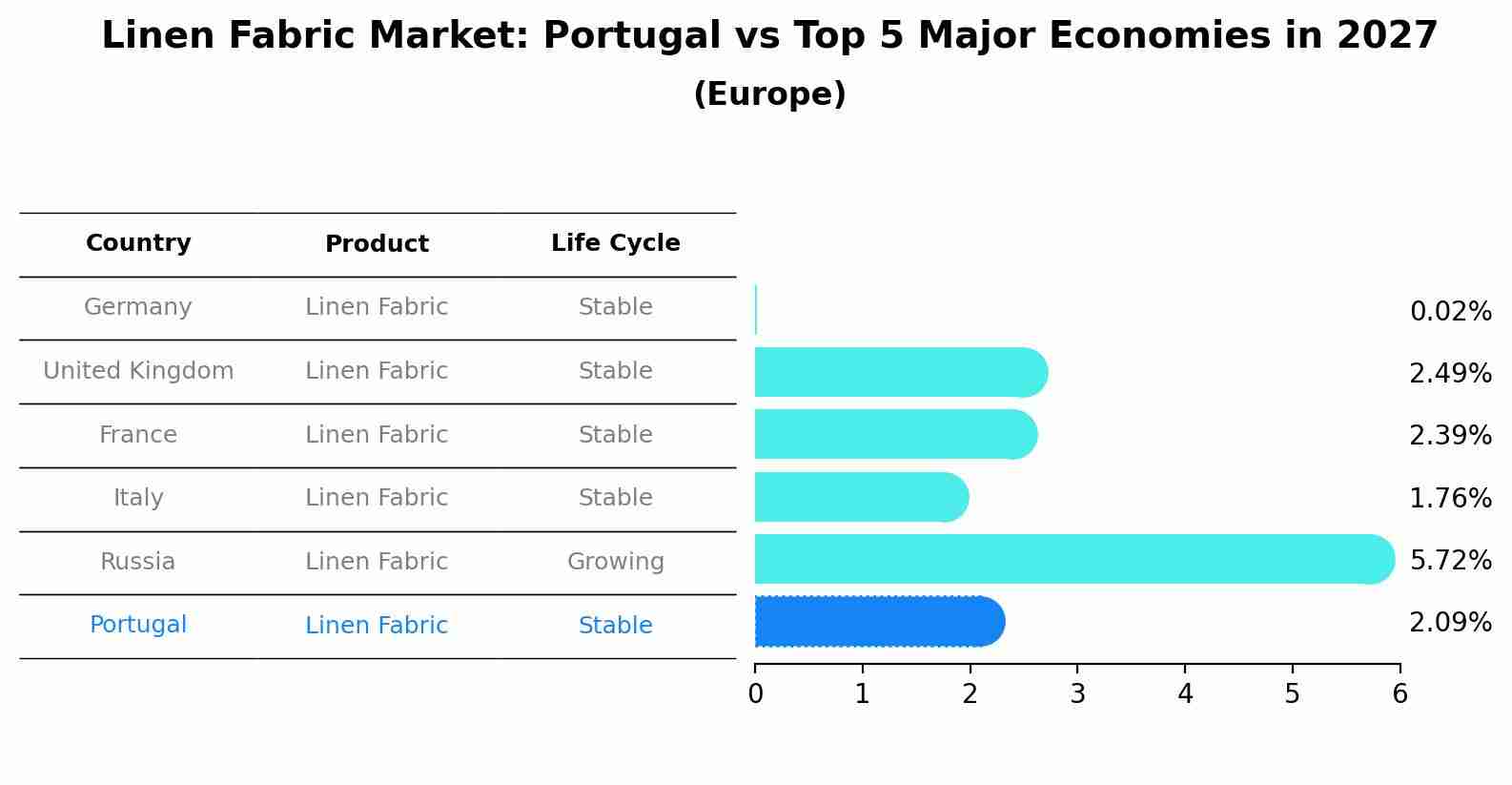 Linen Fabric Market: Portugal vs Top 5 Major Economies in 2027 (Europe)