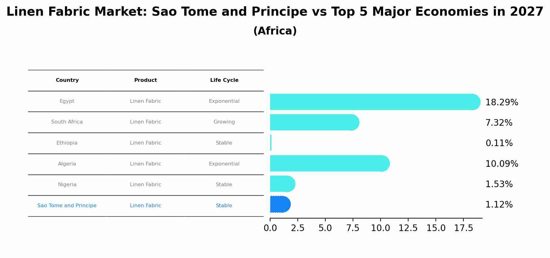 Linen Fabric Market: Sao Tome and Principe vs Top 5 Major Economies in 2027 (Africa)