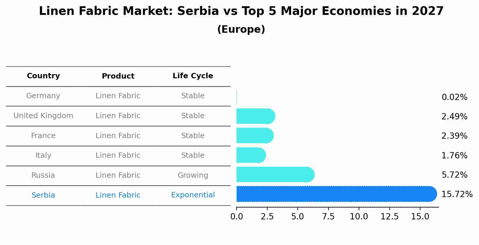 Linen Fabric Market: Serbia vs Top 5 Major Economies in 2027 (Europe)
