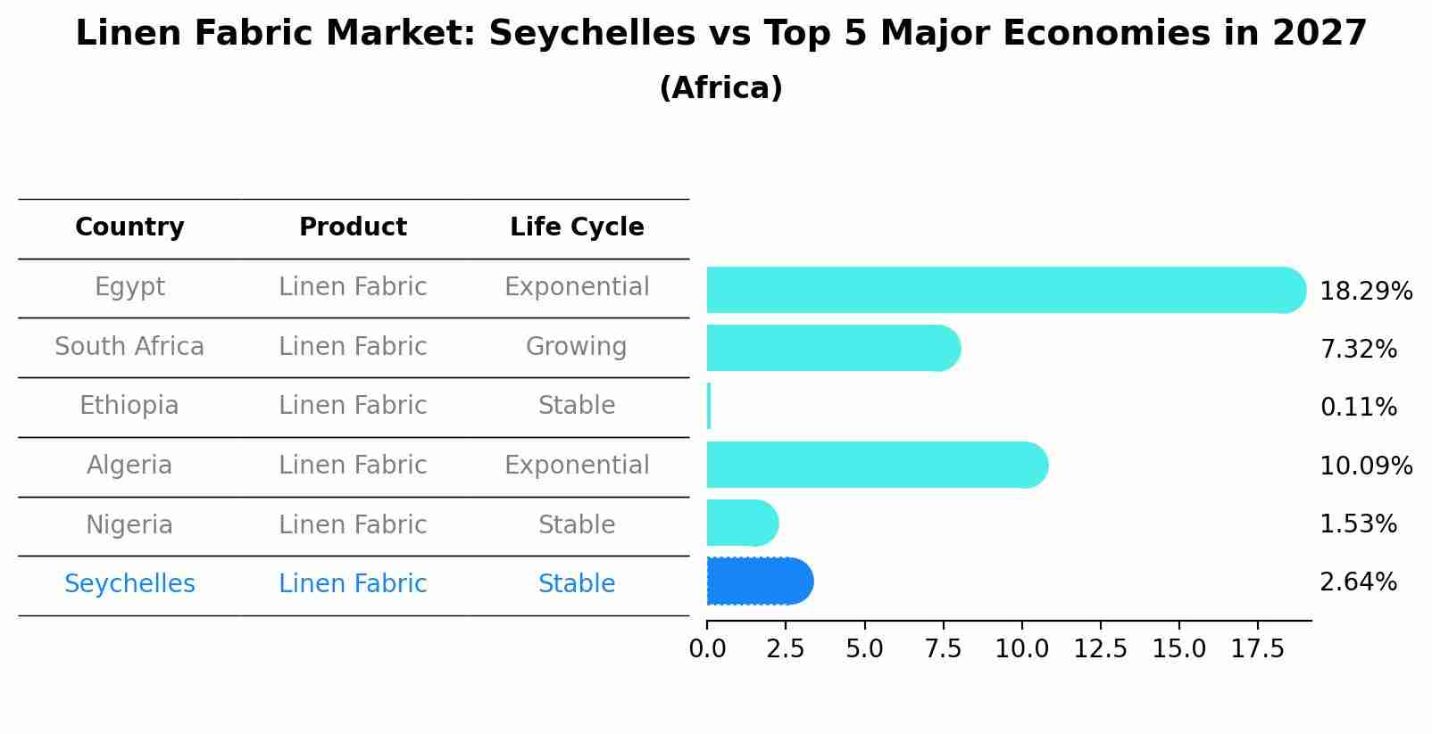 Linen Fabric Market: Seychelles vs Top 5 Major Economies in 2027 (Africa)