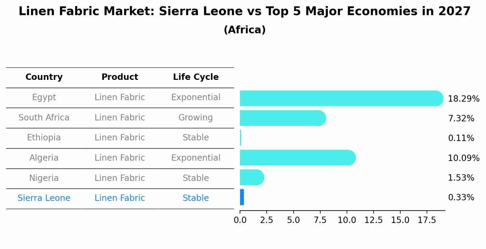 Linen Fabric Market: Sierra Leone vs Top 5 Major Economies in 2027 (Africa)