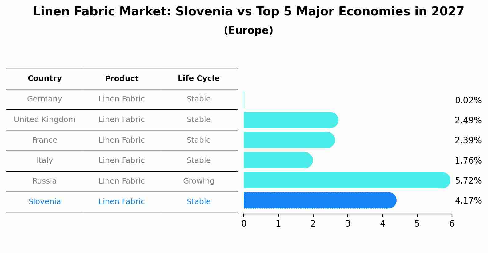 Linen Fabric Market: Slovenia vs Top 5 Major Economies in 2027 (Europe)