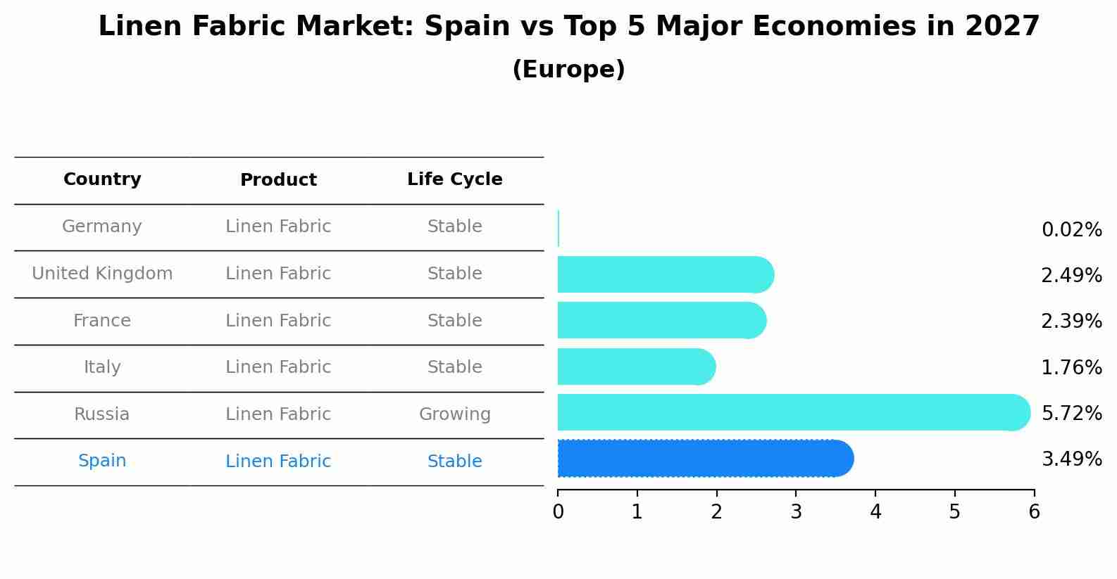Linen Fabric Market: Spain vs Top 5 Major Economies in 2027 (Europe)
