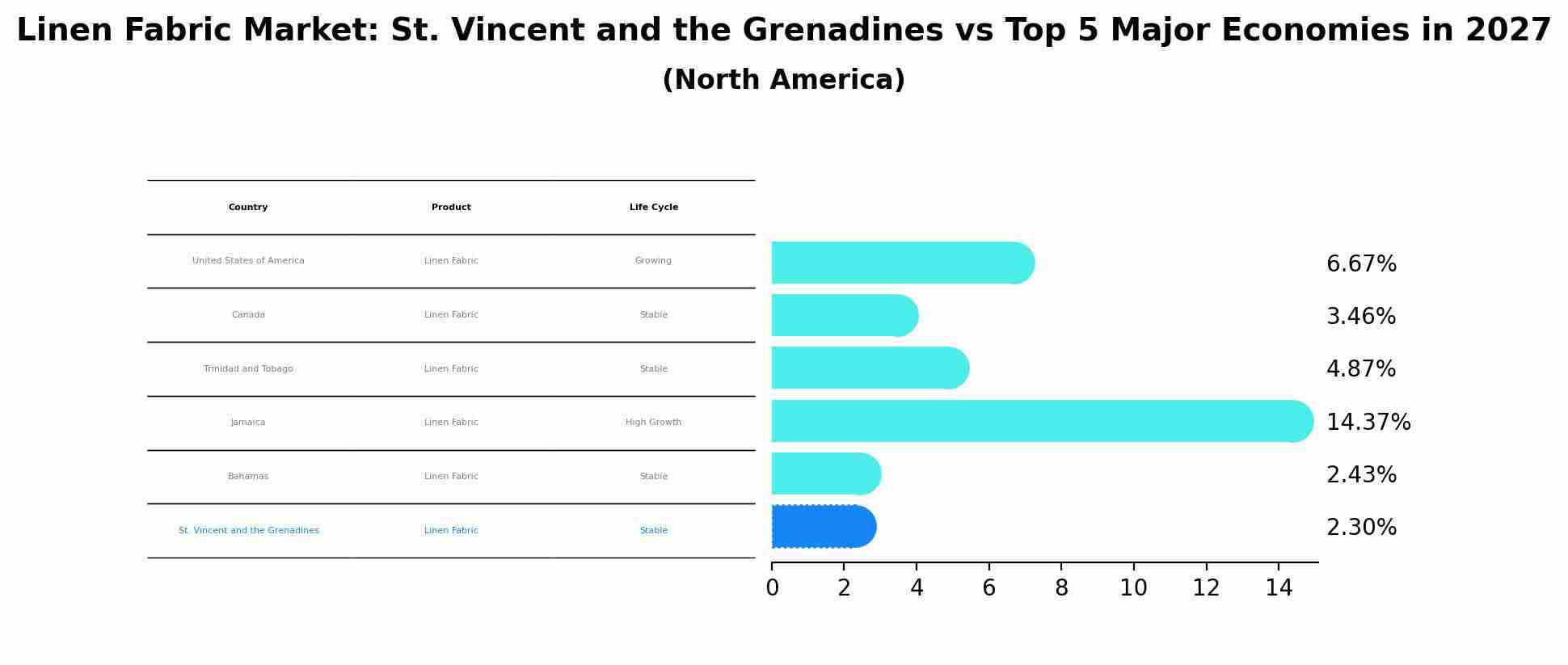 Linen Fabric Market: St. Vincent and the Grenadines vs Top 5 Major Economies in 2027 (North America)