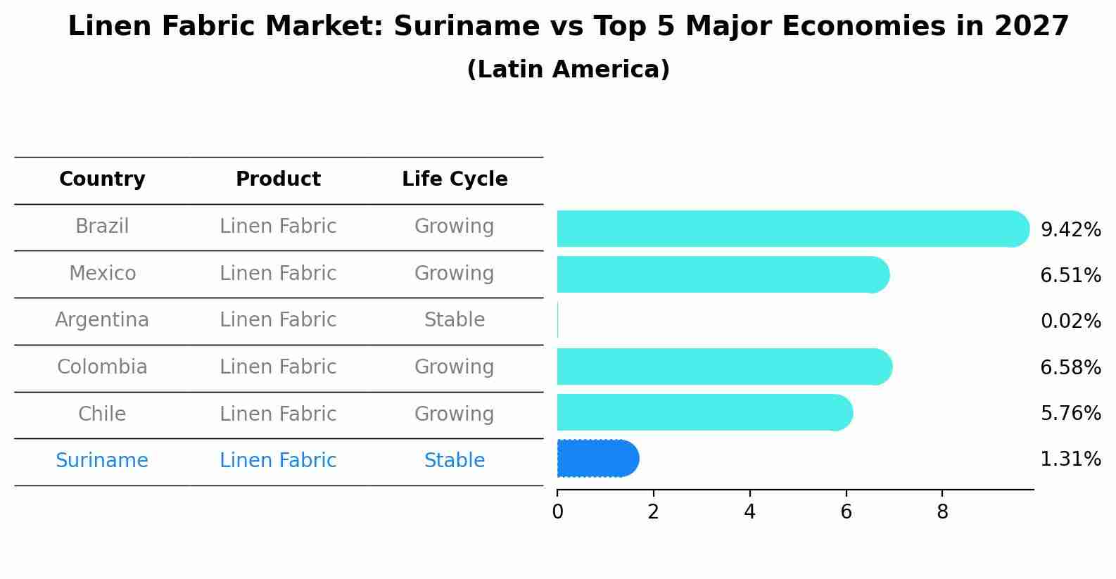 Linen Fabric Market: Suriname vs Top 5 Major Economies in 2027 (Latin America)