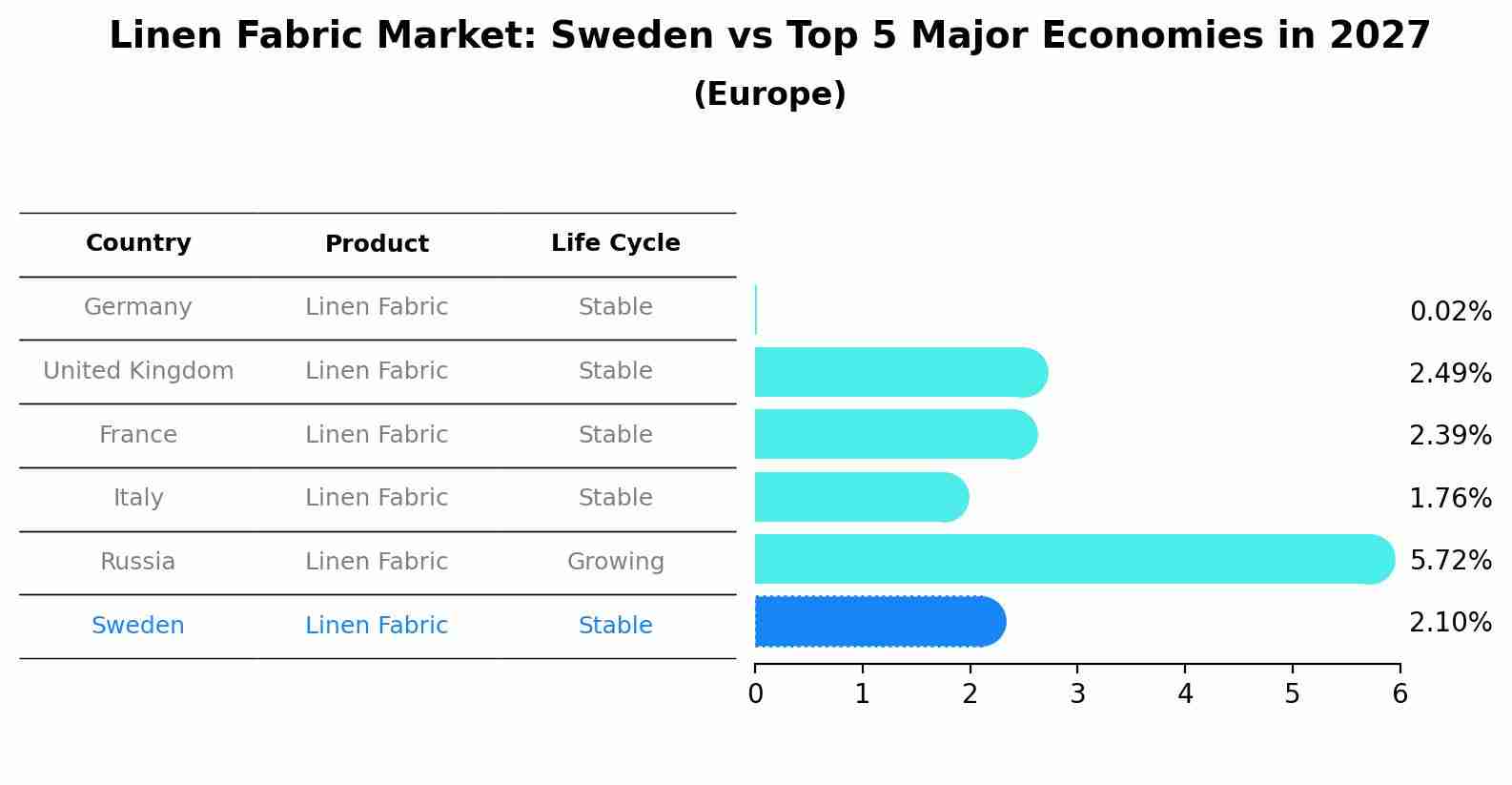 Linen Fabric Market: Sweden vs Top 5 Major Economies in 2027 (Europe)