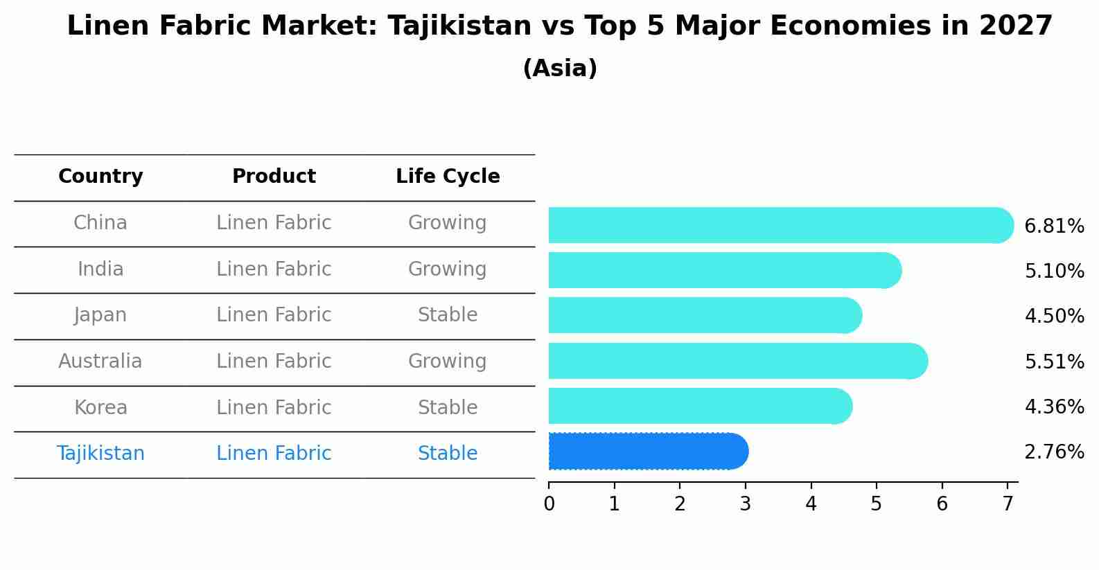 Linen Fabric Market: Tajikistan vs Top 5 Major Economies in 2027 (Asia)