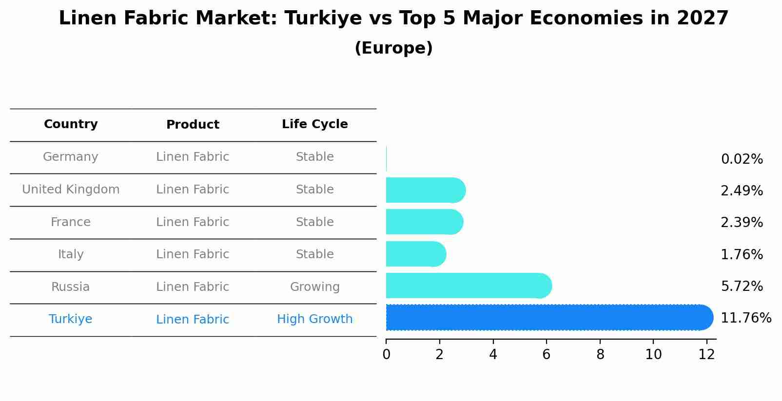 Linen Fabric Market: Turkiye vs Top 5 Major Economies in 2027 (Europe)