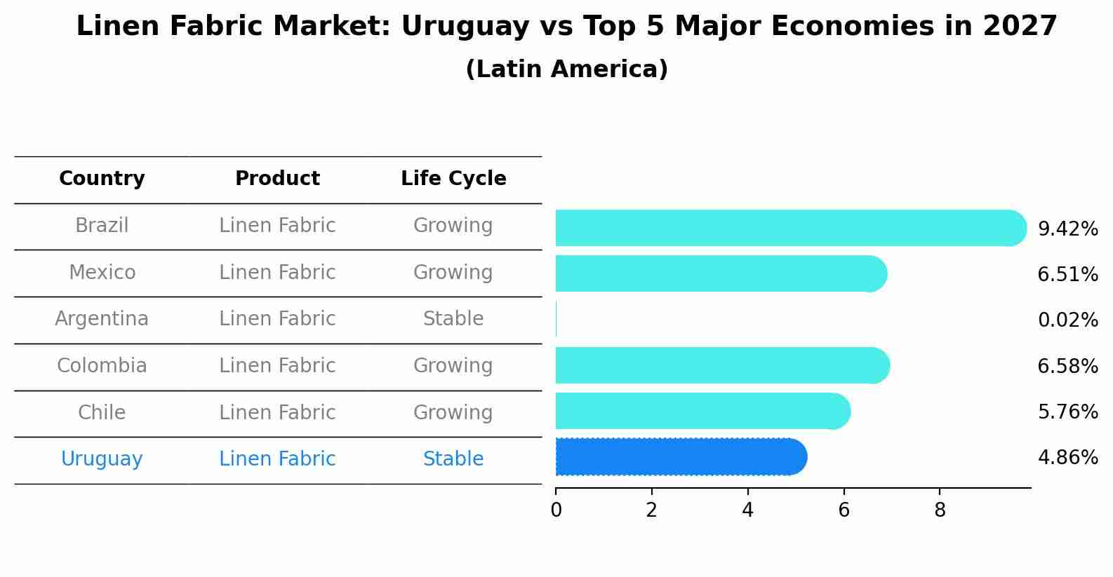 Linen Fabric Market: Uruguay vs Top 5 Major Economies in 2027 (Latin America)
