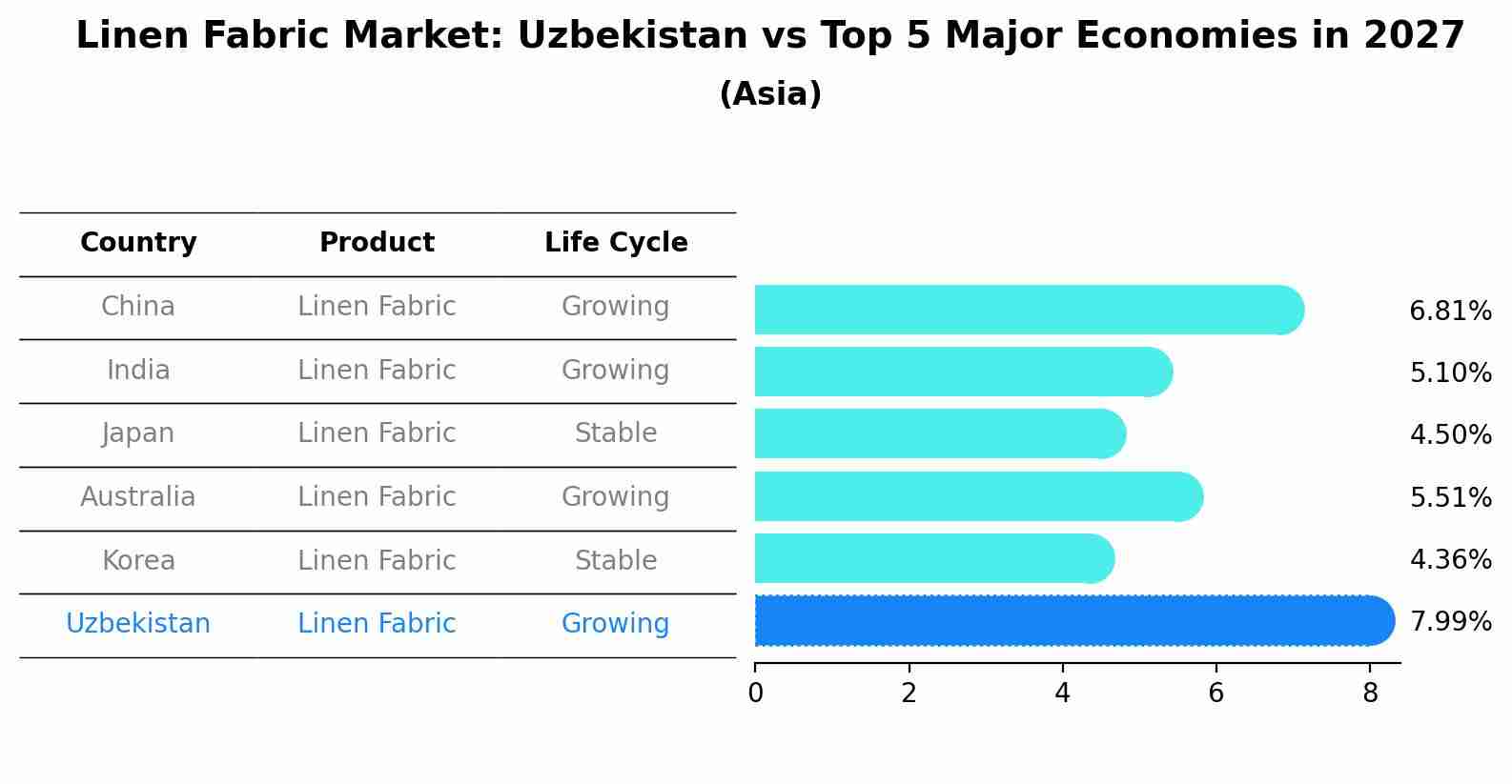 Linen Fabric Market: Uzbekistan vs Top 5 Major Economies in 2027 (Asia)