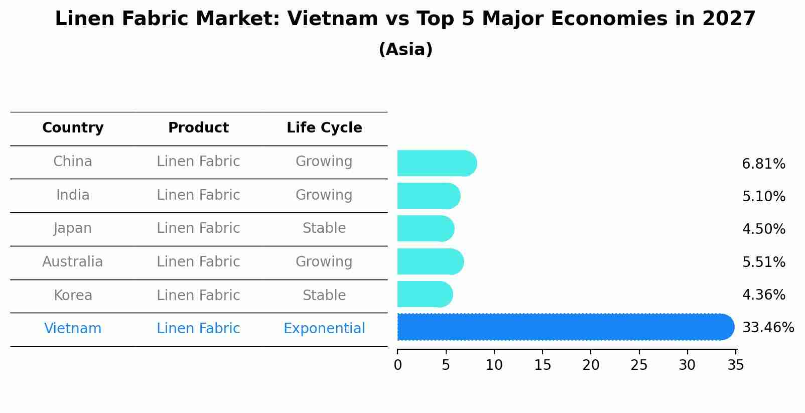 Linen Fabric Market: Vietnam vs Top 5 Major Economies in 2027 (Asia)