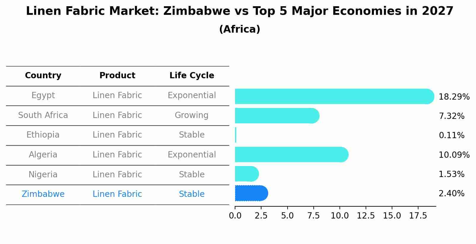 Linen Fabric Market: Zimbabwe vs Top 5 Major Economies in 2027 (Africa)
