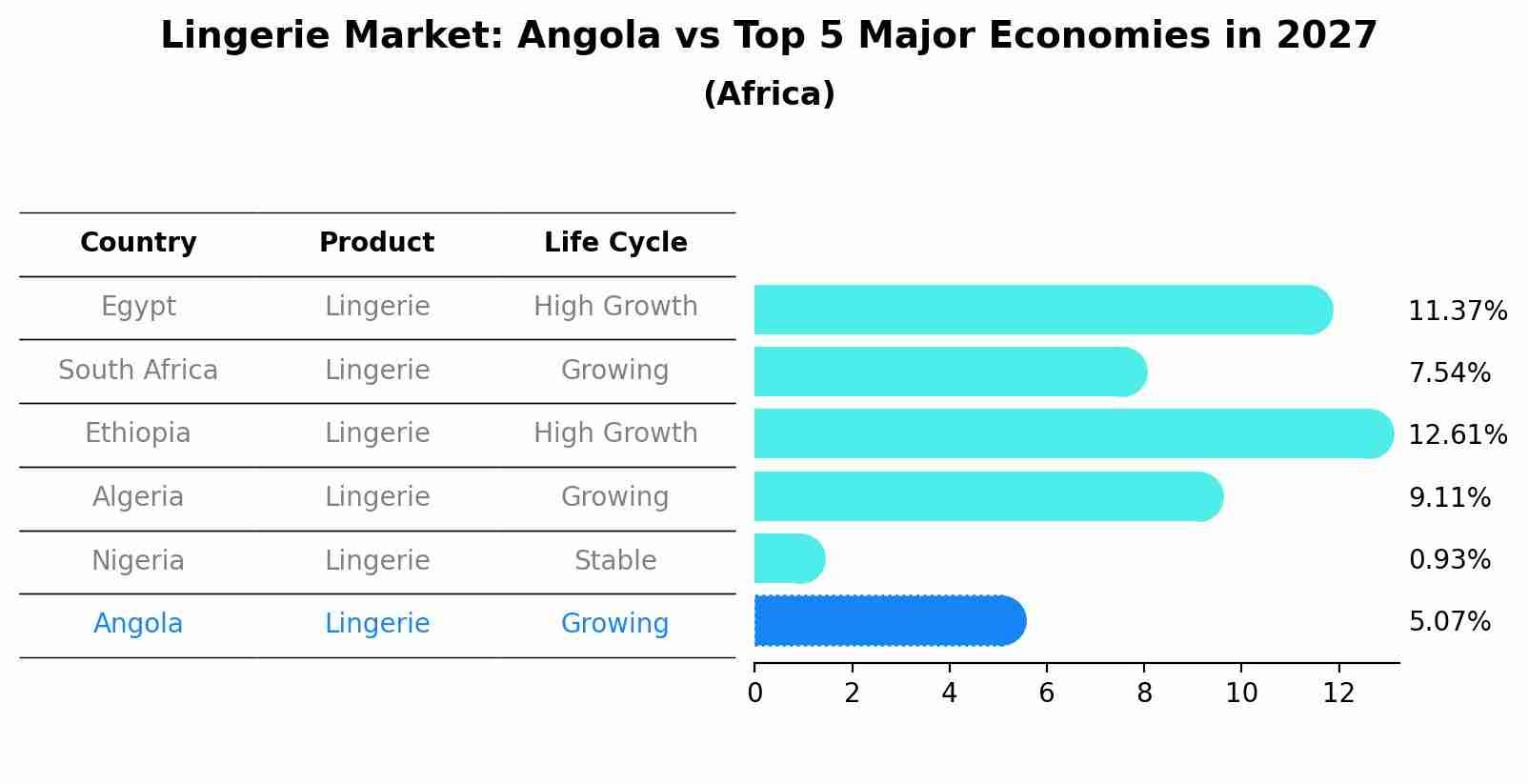 Lingerie Market: Angola vs Top 5 Major Economies in 2027 (Africa)