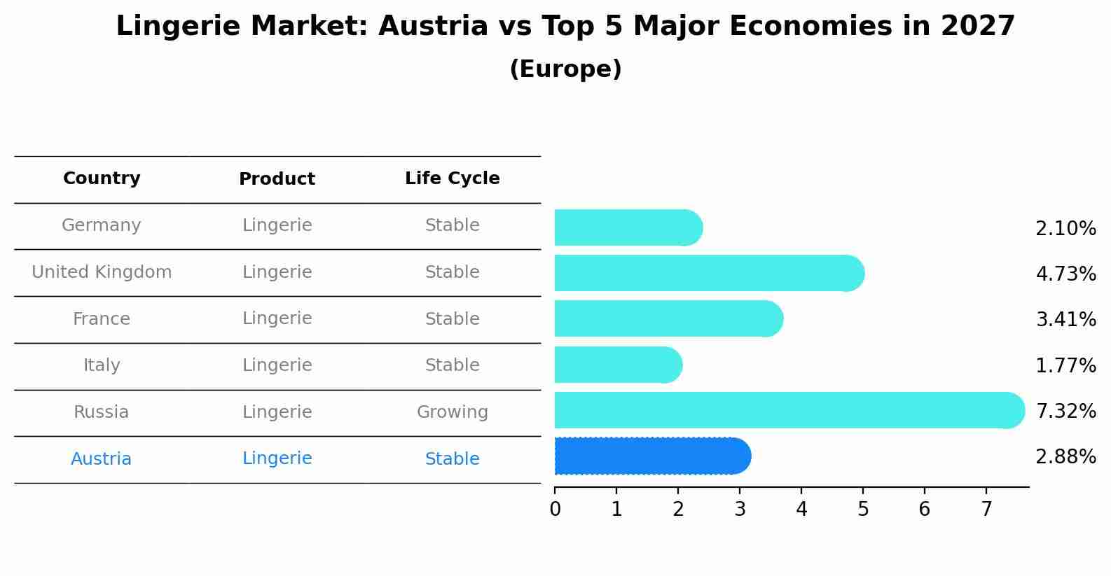 Lingerie Market: Austria vs Top 5 Major Economies in 2027 (Europe)