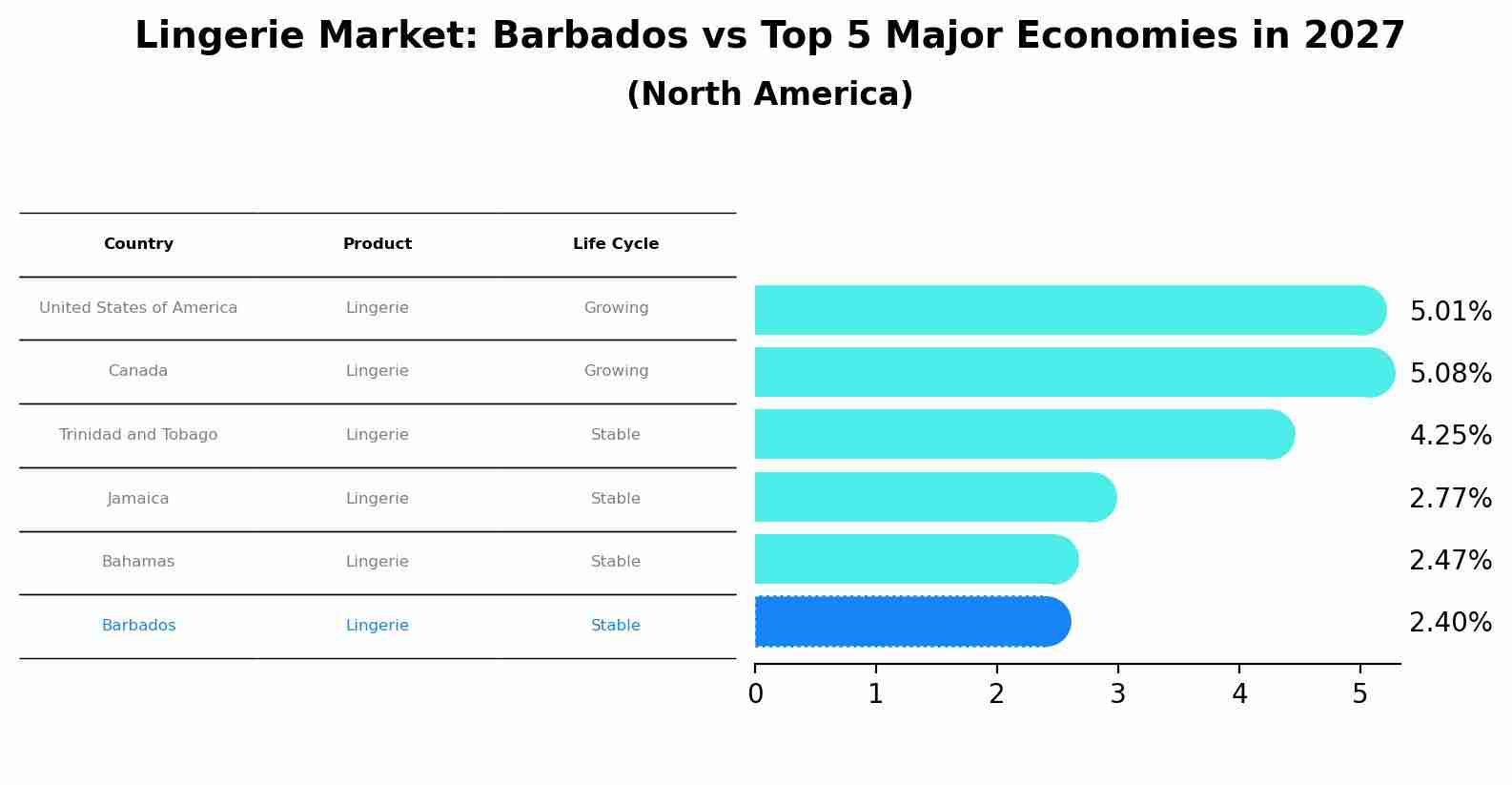 Lingerie Market: Barbados vs Top 5 Major Economies in 2027 (North America)