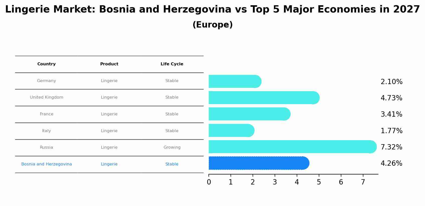 Lingerie Market: Bosnia and Herzegovina vs Top 5 Major Economies in 2027 (Europe)
