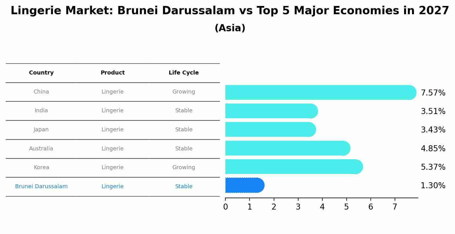 Lingerie Market: Brunei Darussalam vs Top 5 Major Economies in 2027 (Asia)