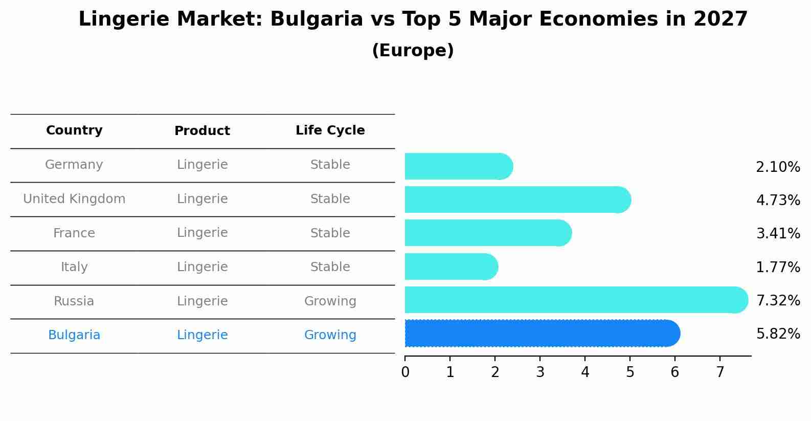 Lingerie Market: Bulgaria vs Top 5 Major Economies in 2027 (Europe)