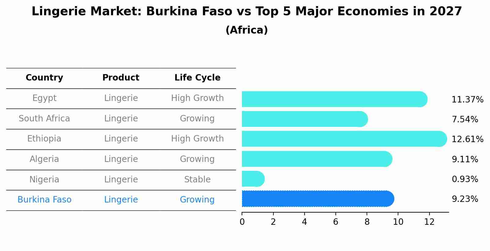 Lingerie Market: Burkina Faso vs Top 5 Major Economies in 2027 (Africa)