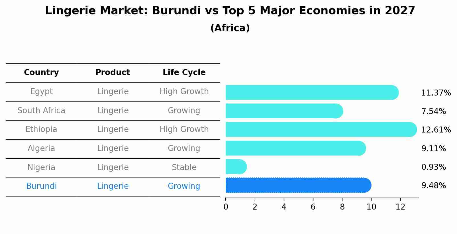 Lingerie Market: Burundi vs Top 5 Major Economies in 2027 (Africa)