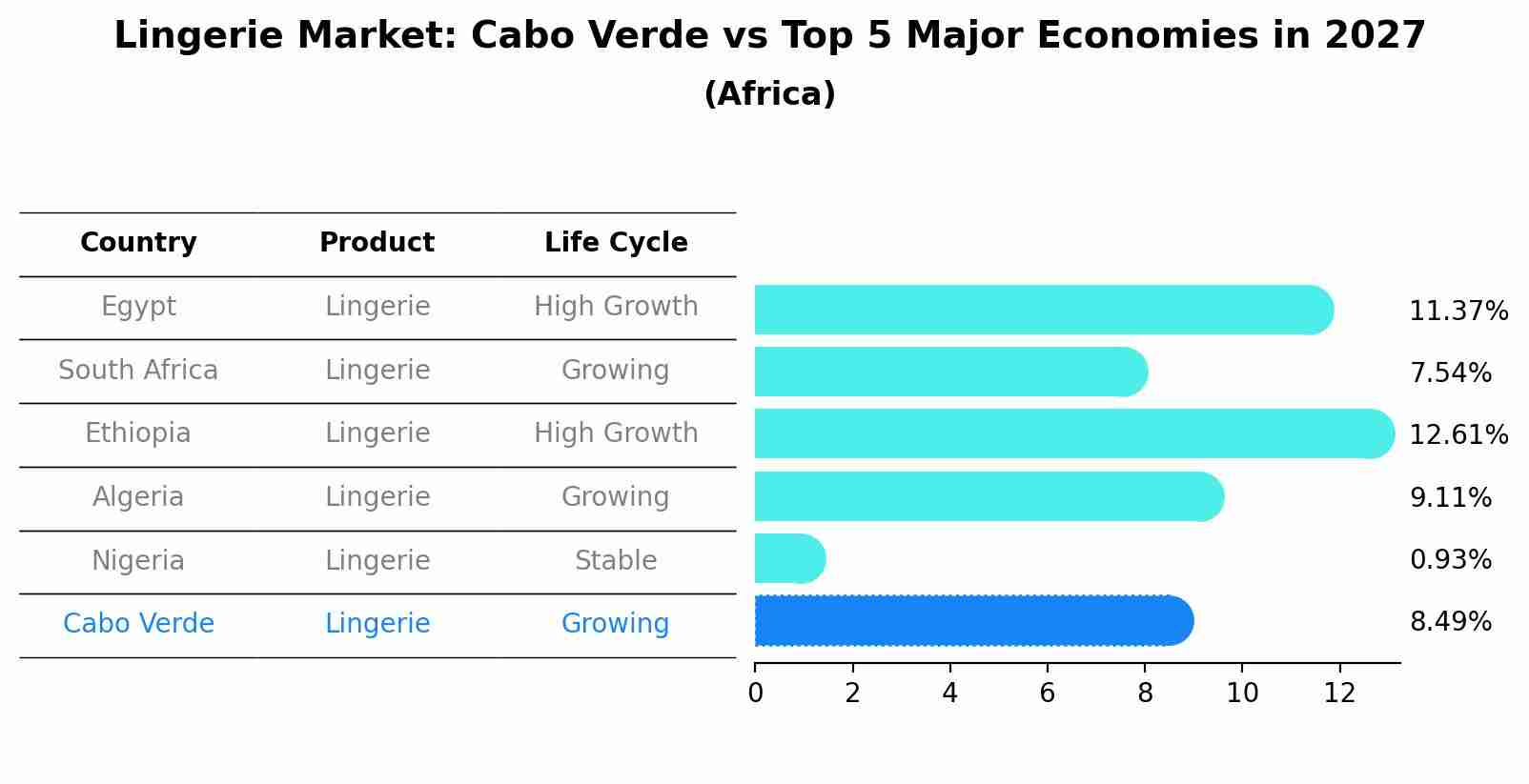Lingerie Market: Cabo Verde vs Top 5 Major Economies in 2027 (Africa)