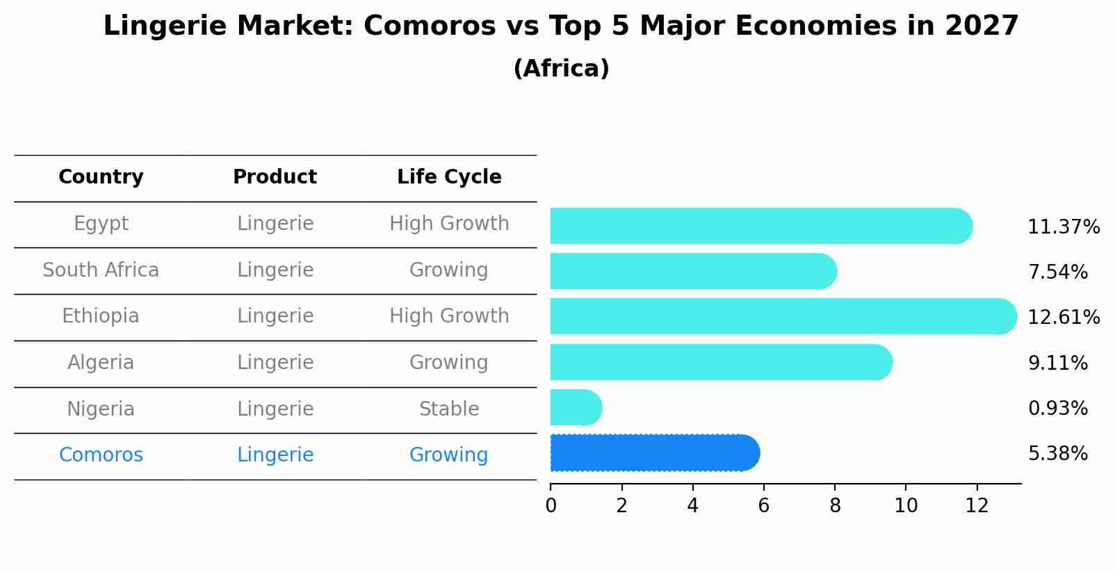 Lingerie Market: Comoros vs Top 5 Major Economies in 2027 (Africa)