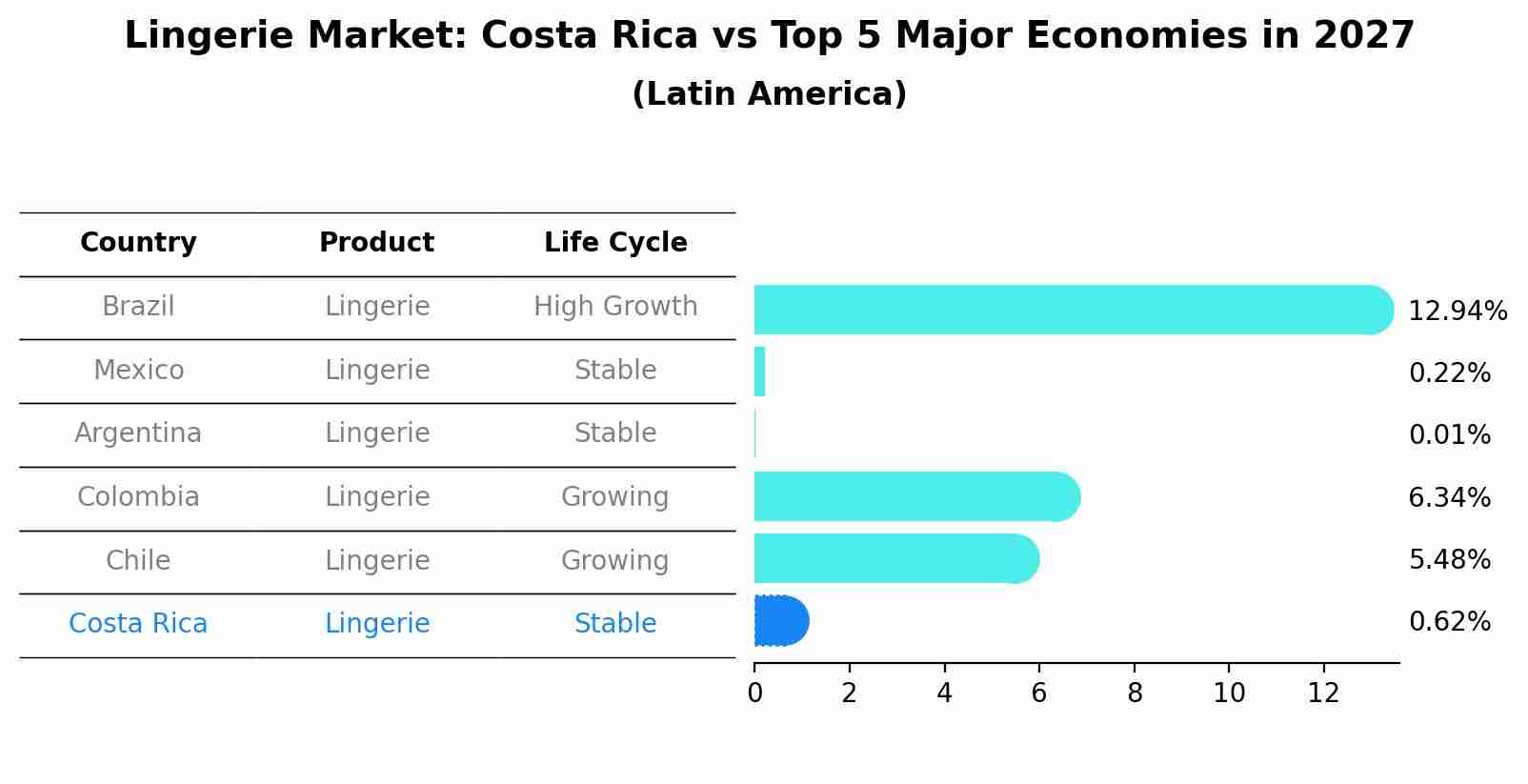 Lingerie Market: Costa Rica vs Top 5 Major Economies in 2027 (Latin America)