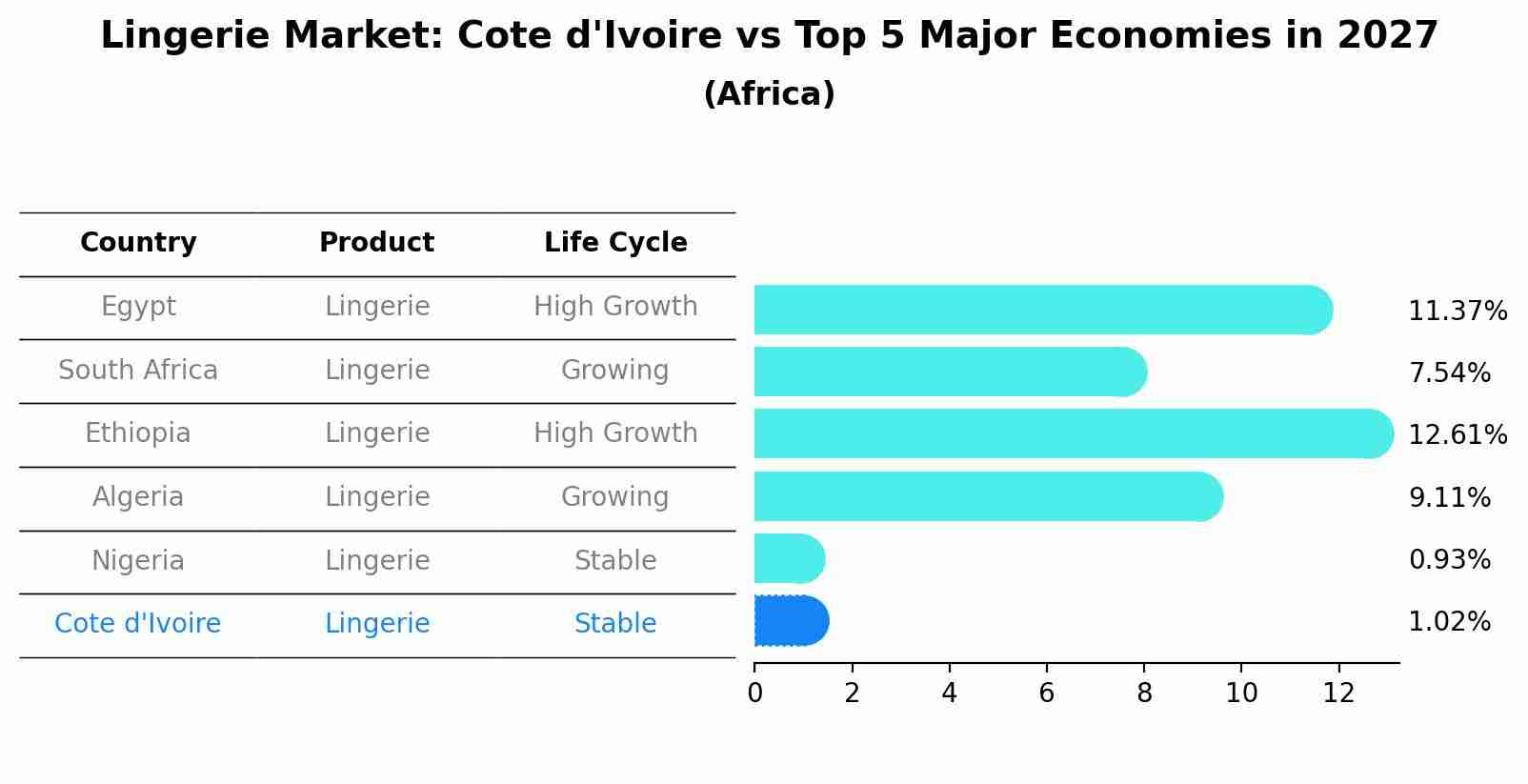 Lingerie Market: Cote d'Ivoire vs Top 5 Major Economies in 2027 (Africa)