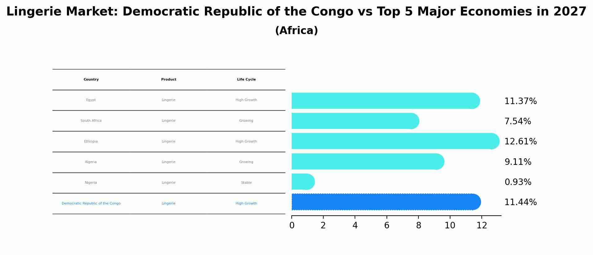 Lingerie Market: Democratic Republic of the Congo vs Top 5 Major Economies in 2027 (Africa)