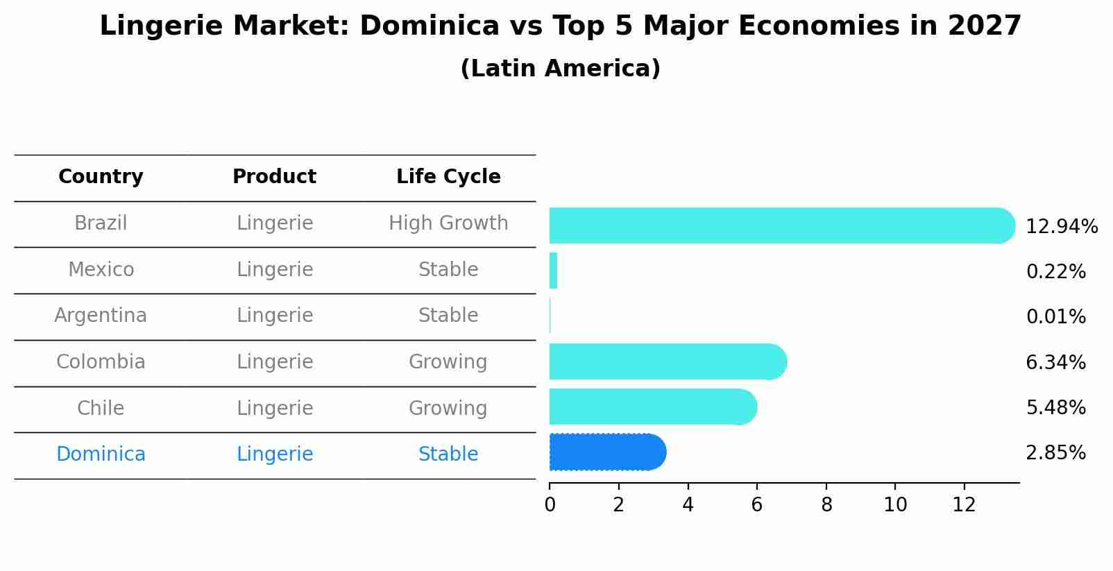 Lingerie Market: Dominica vs Top 5 Major Economies in 2027 (Latin America)
