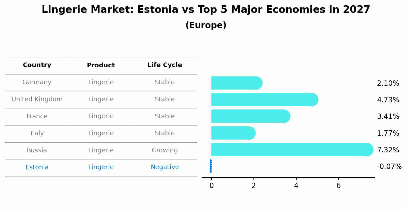 Lingerie Market: Estonia vs Top 5 Major Economies in 2027 (Europe)