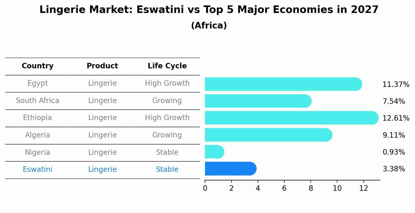 Lingerie Market: Eswatini vs Top 5 Major Economies in 2027 (Africa)