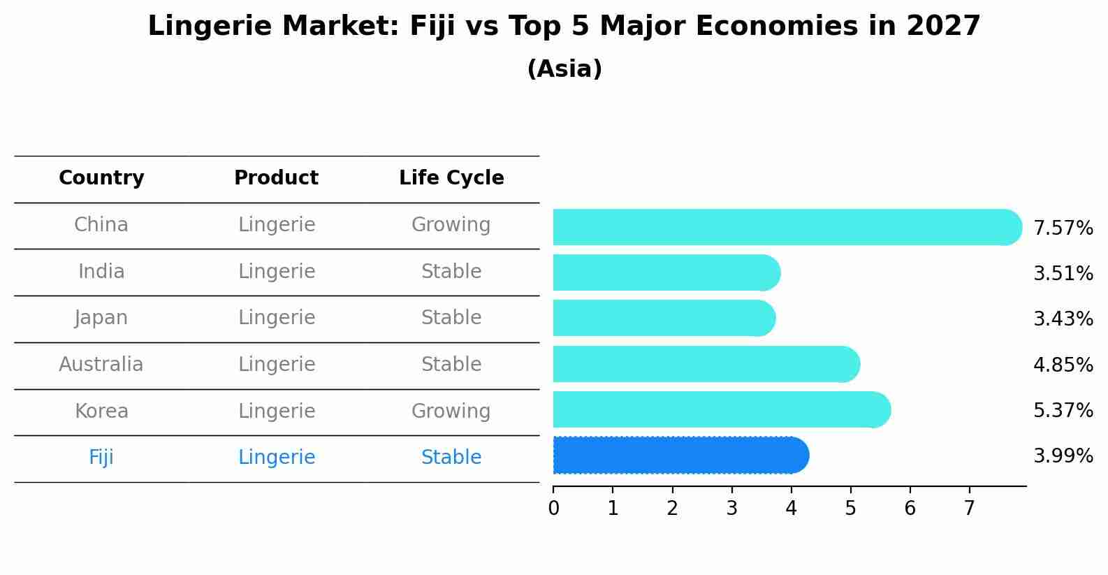 Lingerie Market: Fiji vs Top 5 Major Economies in 2027 (Asia)