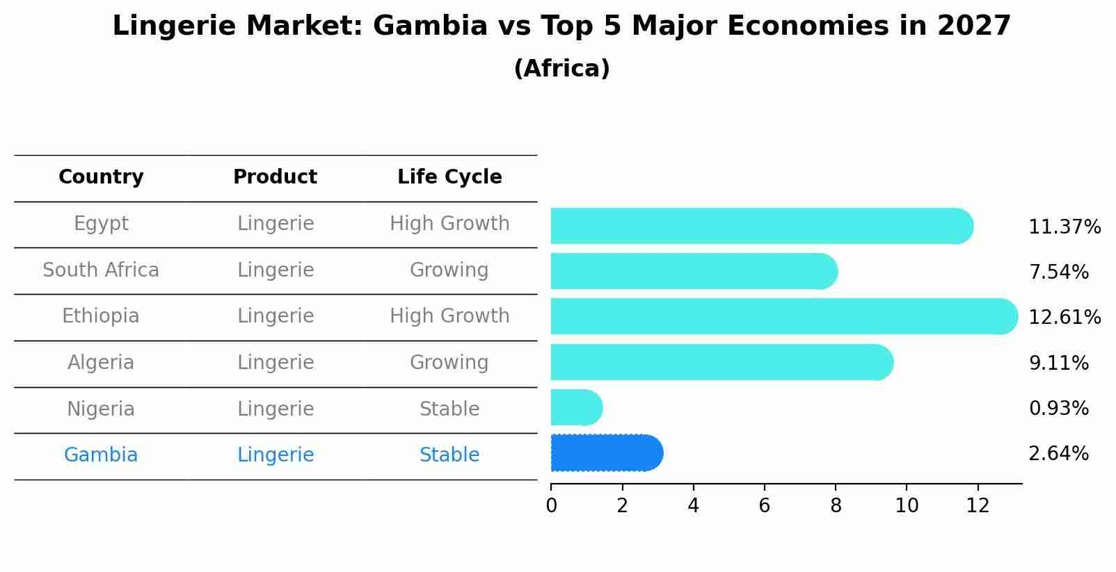 Lingerie Market: Gambia vs Top 5 Major Economies in 2027 (Africa)