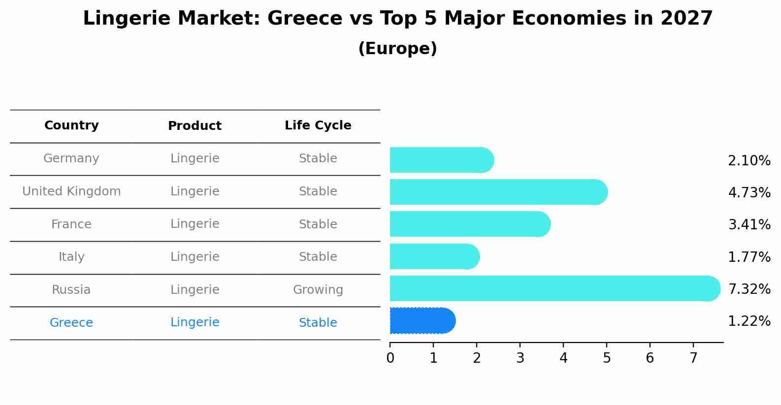 Lingerie Market: Greece vs Top 5 Major Economies in 2027 (Europe)
