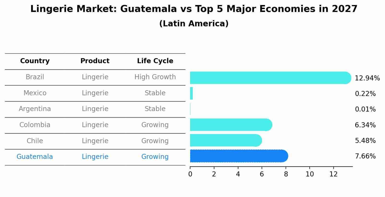 Lingerie Market: Guatemala vs Top 5 Major Economies in 2027 (Latin America)