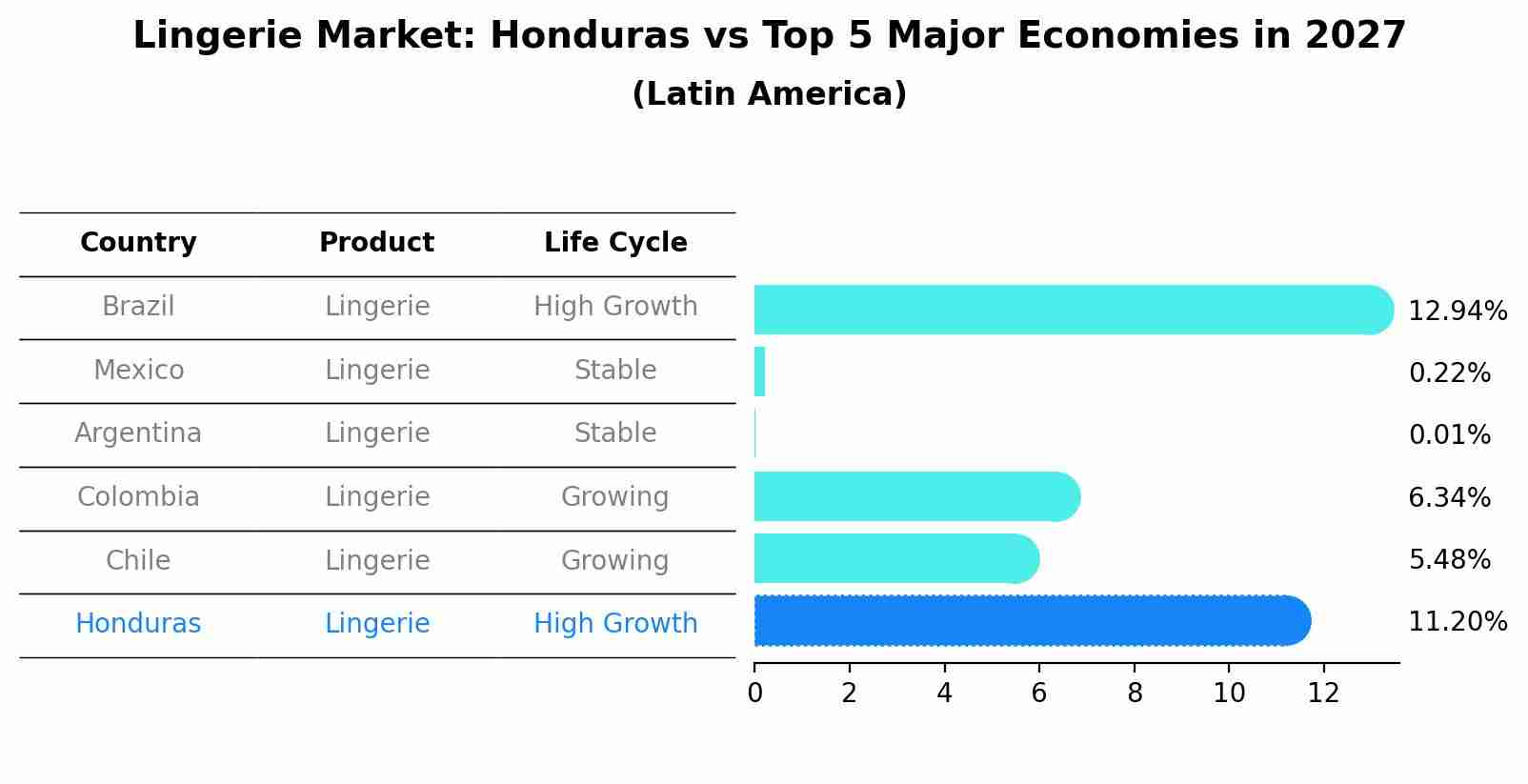 Lingerie Market: Honduras vs Top 5 Major Economies in 2027 (Latin America)