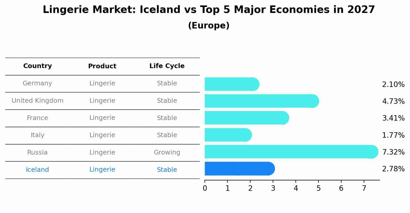 Lingerie Market: Iceland vs Top 5 Major Economies in 2027 (Europe)